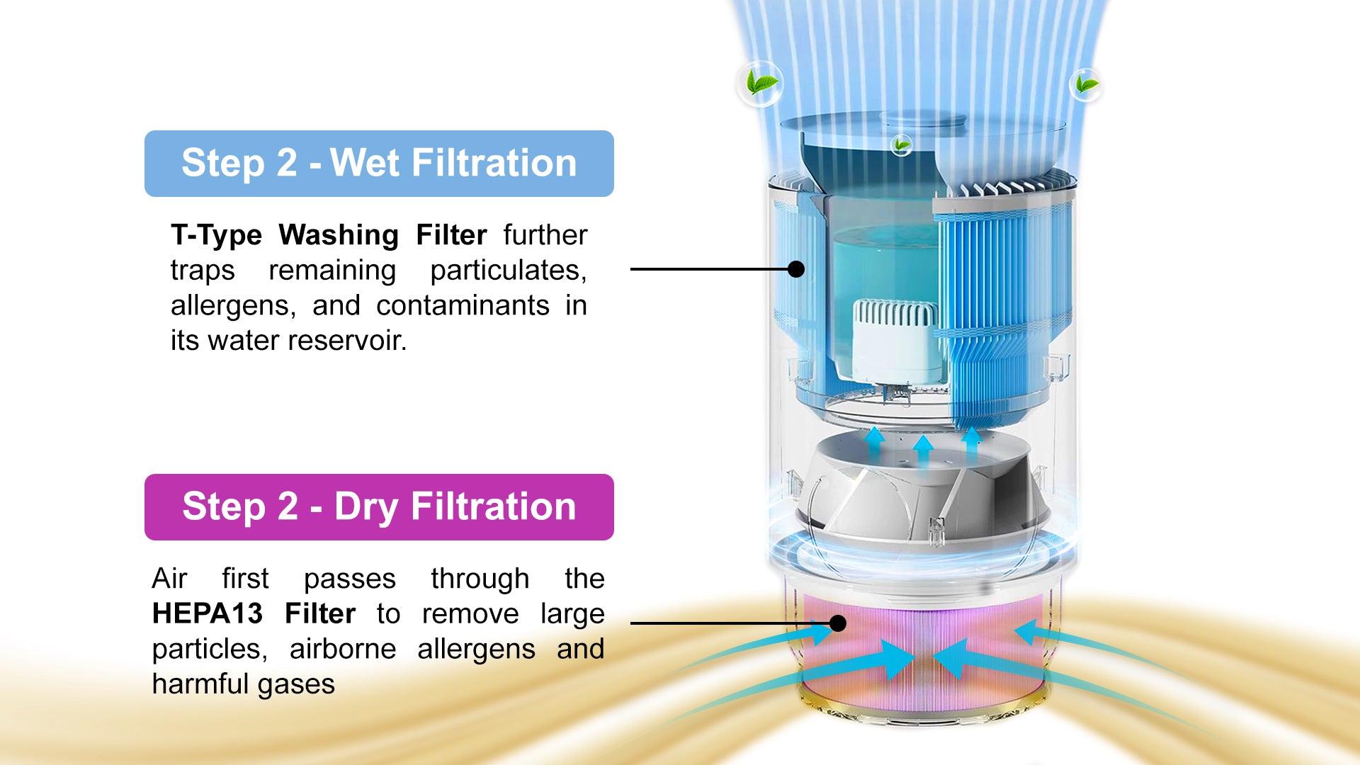 Wet + Dry Dual Effect Purification