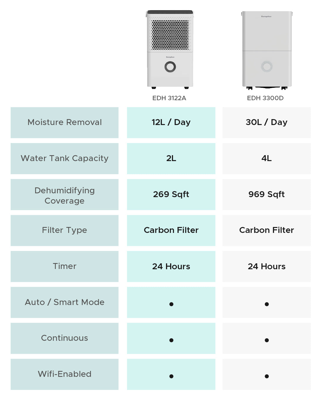 [Bundle Deal] 30L + 12L Smart Dehumidifier Bundle | EDH3300DWH + EDH3122A | WiFi | Clothes Drying | Compact & Powerful