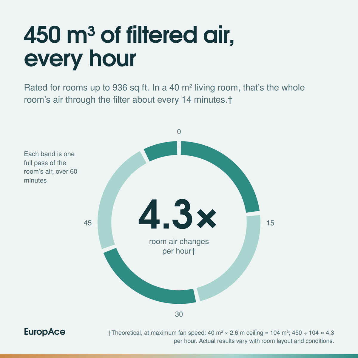 [NEW - AIR FREIGHT PREORDER] 450m3/h, 930sqft HEPA DC Air Purifier | Haze + Formaldehyde + Virus + Bacteria Removal