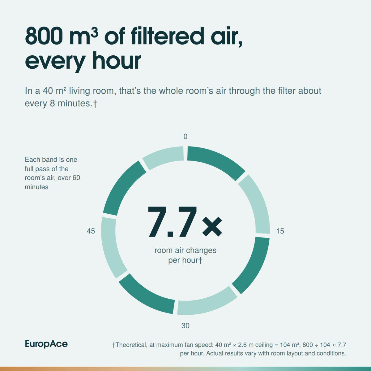 [PREORDER] [NEW] 460m³/h, 950sqft DC HEPA 13 Air Purifier/ Air Circulating Fan | Haze + Formaldehyde + Virus + Bacteria Removal
